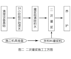 祁连灌浆料施工工艺—文字完整版